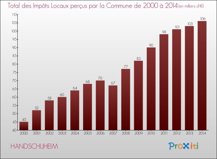 Evolution des Impôts Locaux pour la commune de HANDSCHUHEIM de 2000 à 2014 Evolution des Impôts Locaux pour HANDSCHUHEIM de 2000 à 2014
