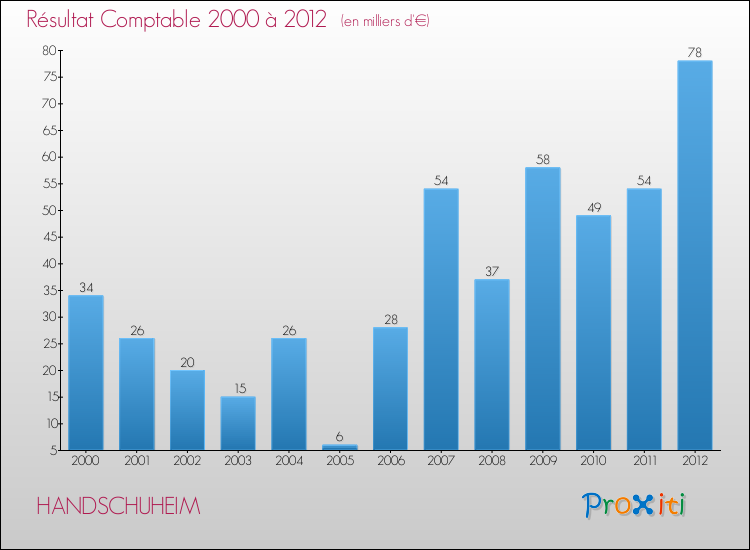 Evolution du résultat comptable pour la commune de HANDSCHUHEIM de 2000 à 2012 Evolution du résultat comptable pour HANDSCHUHEIM de 2000 à 2012