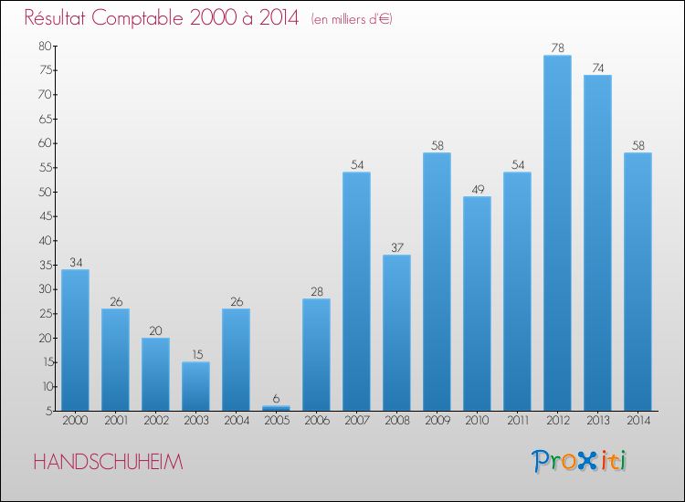 Evolution du résultat comptable pour la commune de HANDSCHUHEIM de 2000 à 2014 Evolution du résultat comptable pour HANDSCHUHEIM de 2000 à 2014