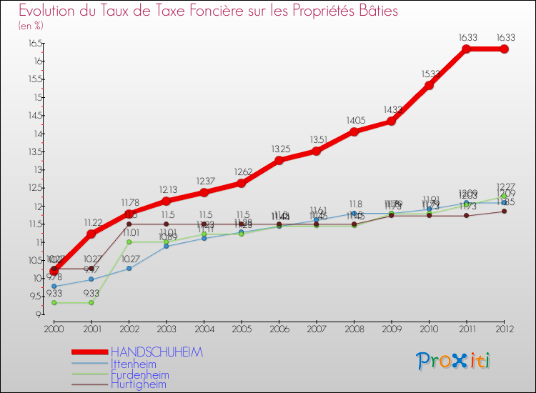 Evolution du taux de la taxe foncière sur le bati pour HANDSCHUHEIM et les communes proches de 2000 à 2012 Comparaison des taux de taxe foncière sur le bati pour HANDSCHUHEIM et les communes voisines de 2000 à 2012