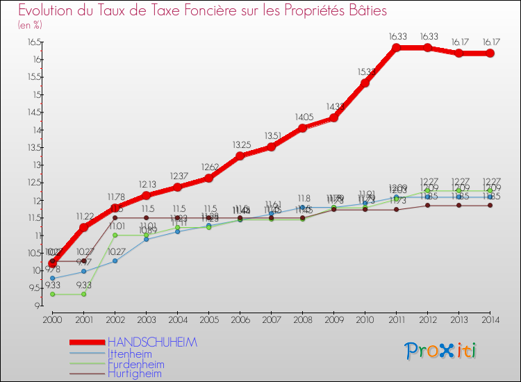 Evolution du taux de la taxe foncière sur le bati pour HANDSCHUHEIM et les communes proches de 2000 à 2014 Comparaison des taux de taxe foncière sur le bati pour HANDSCHUHEIM et les communes voisines de 2000 à 2014