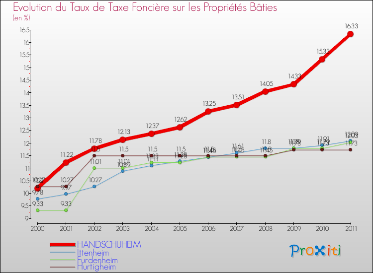 Evolution du taux de la taxe foncière sur le bati pour HANDSCHUHEIM et les communes proches Comparaison des taux de taxe foncière sur le bati pour HANDSCHUHEIM et les communes voisines