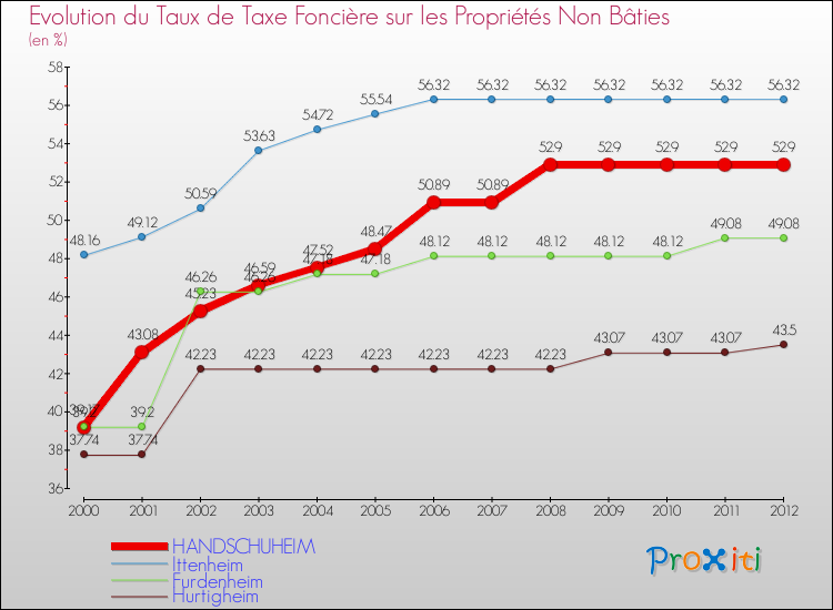 Evolution du taux de la taxe foncière sur les immeubles et terrains non batis pour HANDSCHUHEIM et les communes proches de 2000 à 2012 Comparaison des taux de la taxe foncière sur les immeubles et terrains non batis pour HANDSCHUHEIM et les communes voisines de 2000 à 2012