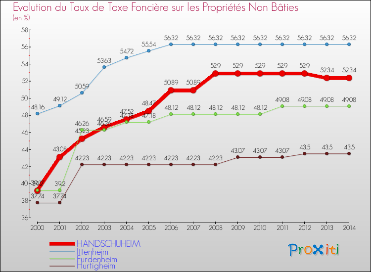 Evolution du taux de la taxe foncière sur les immeubles et terrains non batis pour HANDSCHUHEIM et les communes proches de 2000 à 2014 Comparaison des taux de la taxe foncière sur les immeubles et terrains non batis pour HANDSCHUHEIM et les communes voisines de 2000 à 2014