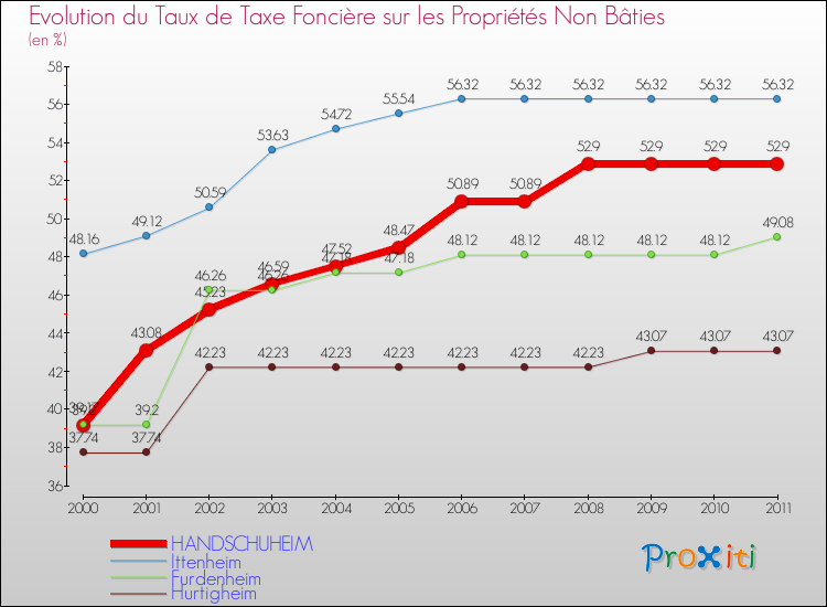 Evolution du taux de la taxe foncière sur les immeubles et terrains non batis pour HANDSCHUHEIM et les communes proches Comparaison des taux de la taxe foncière sur les immeubles et terrains non batis pour HANDSCHUHEIM et les communes voisines