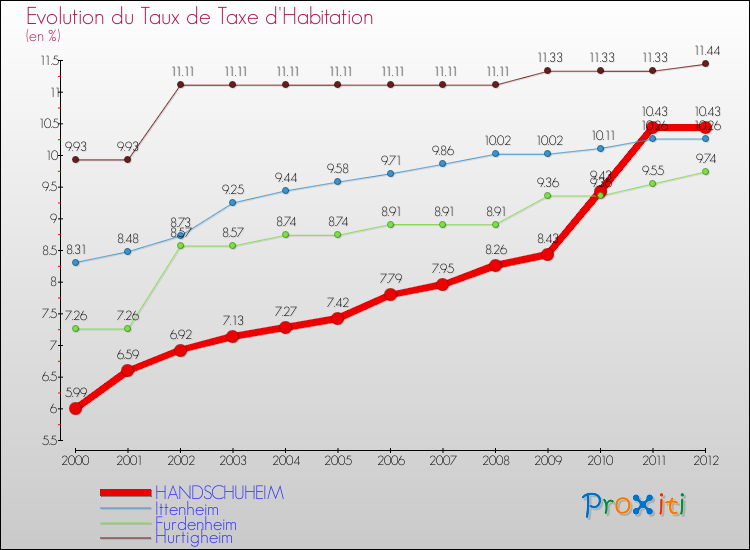 Evolution du taux de la taxe d'habitation pour HANDSCHUHEIM et les communes proches Comparaison des taux de la taxe d'habitation pour HANDSCHUHEIM et les communes voisines
