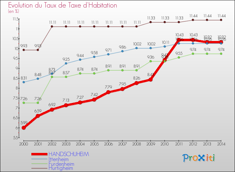 Evolution du taux de la taxe d'habitation pour HANDSCHUHEIM et les communes proches de 2000 à 2014 Comparaison des taux de la taxe d'habitation pour HANDSCHUHEIM et les communes voisines de 2000 à 2014