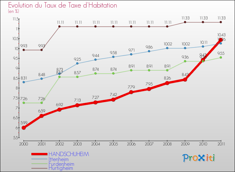 Evolution du taux de la taxe d'habitation pour HANDSCHUHEIM et les communes proches Comparaison des taux de la taxe d'habitation pour HANDSCHUHEIM et les communes voisines