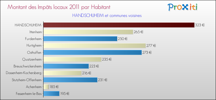 Montant des impôts locaux par Habitant pour HANDSCHUHEIM et les communes proches Comparaison des impôts locaux par habitant pour HANDSCHUHEIM et les communes voisines