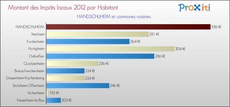 Montant des impôts locaux par Habitant pour HANDSCHUHEIM et les communes proches Comparaison des impôts locaux par habitant pour HANDSCHUHEIM et les communes voisines