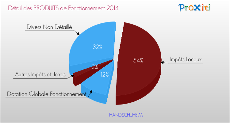 Décomposition du Budget de Fonctionnement 2014 de la commune de HANDSCHUHEIM Budget de Fonctionnement 2014 pour la commune de HANDSCHUHEIM
