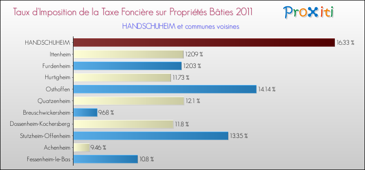 Taux d'imposition de la taxe foncière sur le bati 2011 pour HANDSCHUHEIM et les communes proches Comparaison des taux d'imposition de la taxe foncière sur le bati 2011 pour HANDSCHUHEIM et les communes voisines