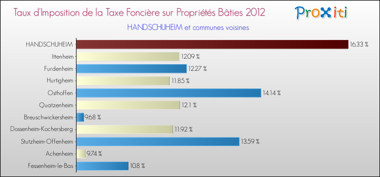 Taux d'imposition de la taxe foncière sur le bati 2012 pour HANDSCHUHEIM et les communes proches Comparaison des taux d'imposition de la taxe foncière sur le bati 2012 pour HANDSCHUHEIM et les communes voisines