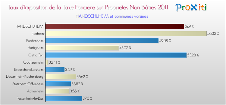 Taux d'imposition de la taxe foncière sur les immeubles et terrains non batis 2011 pour HANDSCHUHEIM et les communes proches Comparaison des taux d'imposition de la taxe foncière sur les immeubles et terrains non batis 2011 pour HANDSCHUHEIM et les communes voisines