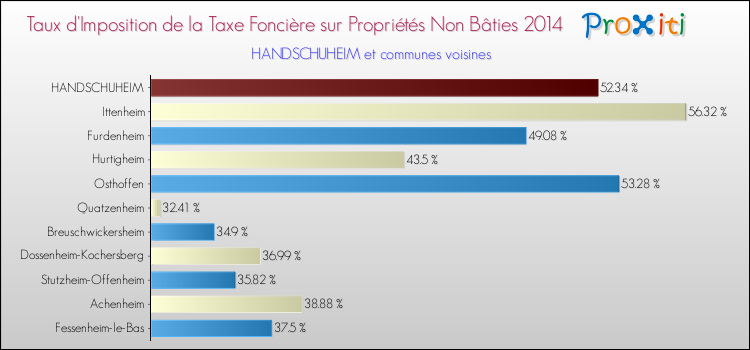 Taux d'imposition de la taxe foncière sur les immeubles et terrains non batis 2014 pour HANDSCHUHEIM et les communes proches Comparaison des taux d'imposition de la taxe foncière sur les immeubles et terrains non batis 2014 pour HANDSCHUHEIM et les communes voisines
