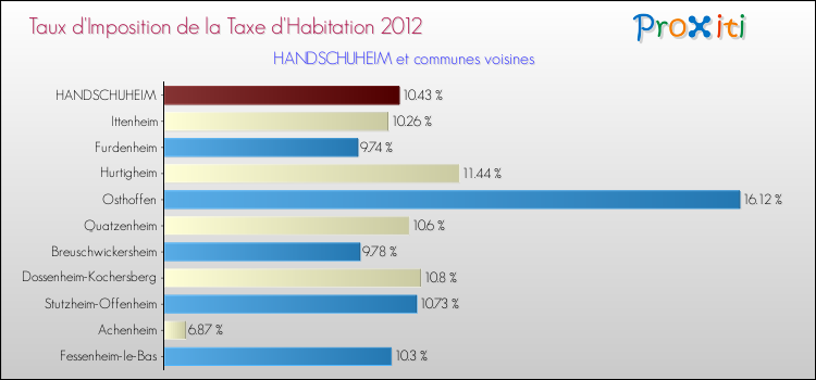 Taux d'imposition de la taxe d'habitation 2012 pour HANDSCHUHEIM et les communes proches Comparaison des taux d'imposition de la taxe d'habitation 2012 pour HANDSCHUHEIM et les communes voisines