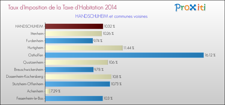 Taux d'imposition de la taxe d'habitation 2014 pour HANDSCHUHEIM et les communes proches Comparaison des taux d'imposition de la taxe d'habitation 2014 pour HANDSCHUHEIM et les communes voisines