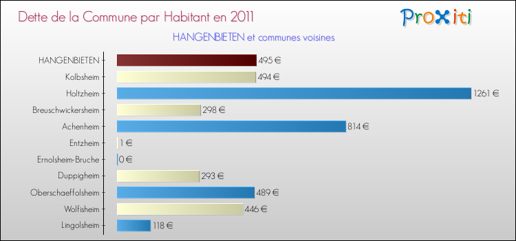 Dette par habitant de la commune en 2011 pour HANGENBIETEN et les communes proches Comparaison de la dette par habitant de la commune en 2011 pour HANGENBIETEN et les communes voisines