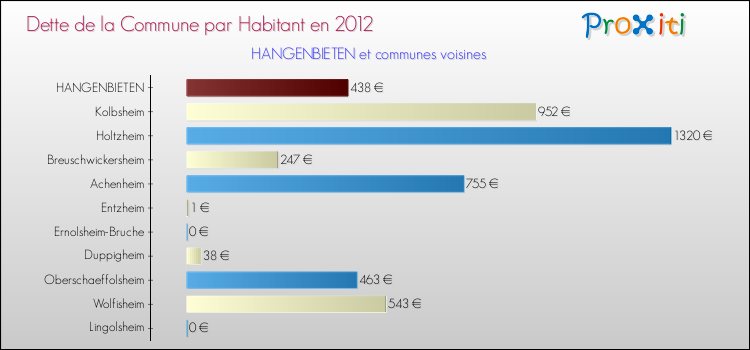 Dette par habitant de la commune en 2012 pour HANGENBIETEN et les communes proches Comparaison de la dette par habitant de la commune en 2012 pour HANGENBIETEN et les communes voisines