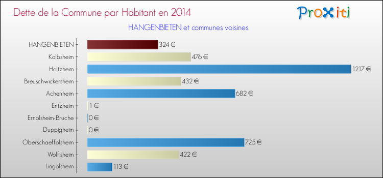 Dette par habitant de la commune en 2014 pour HANGENBIETEN et les communes proches Comparaison de la dette par habitant de la commune en 2014 pour HANGENBIETEN et les communes voisines