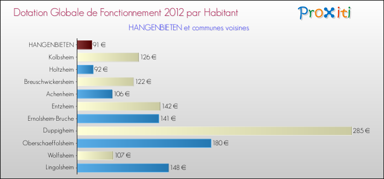 Montant des dotations globales de fonctionnement DGF par Habitant pour HANGENBIETEN et les communes proches Comparaison des des dotations globales de fonctionnement DGF par habitant pour HANGENBIETEN et les communes voisines