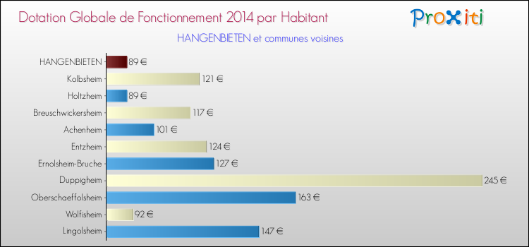 Montant des dotations globales de fonctionnement DGF par Habitant pour HANGENBIETEN et les communes proches en 2014. Comparaison des des dotations globales de fonctionnement DGF par habitant pour HANGENBIETEN et les communes voisines en 2014.