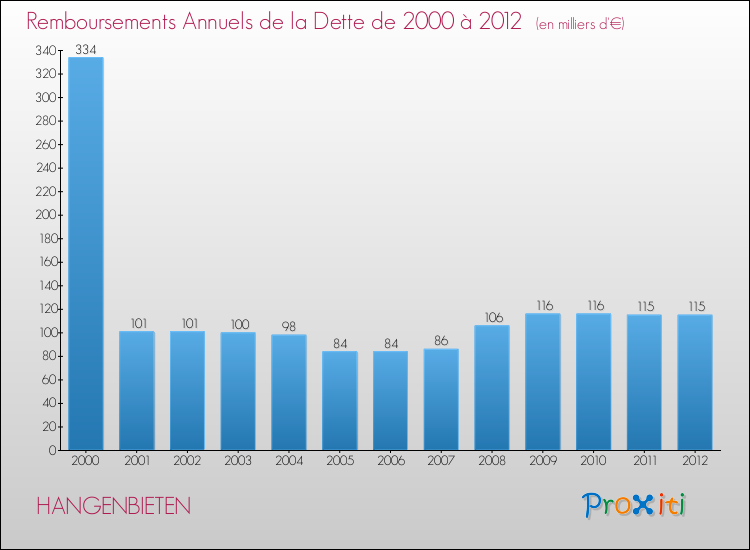 Evolution de l'annuité de la dette pour la commune de HANGENBIETEN de 2000 à 2012 Annuités de la dette pour HANGENBIETEN de 2000 à 2012