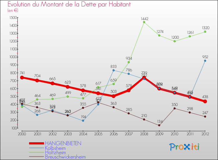Evolution de la dette par habitant pour la commune de HANGENBIETEN et les communes proches de 2000 à 2012 Comparaison de la dette par habitant pour HANGENBIETEN et les communes voisines de 2000 à 2012