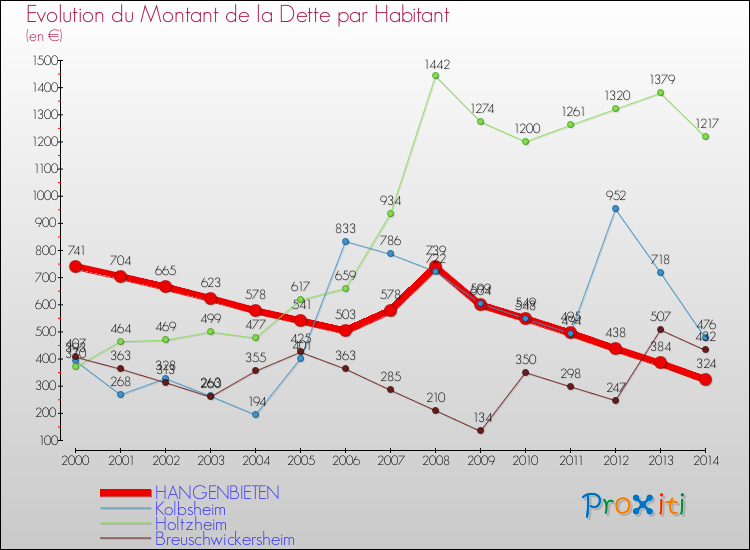 Evolution de la dette par habitant pour la commune de HANGENBIETEN et les communes proches de 2000 à 2014 Comparaison de la dette par habitant pour HANGENBIETEN et les communes voisines de 2000 à 2014