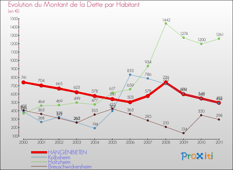 Evolution de la dette par habitant pour la commune de HANGENBIETEN et les communes proches Comparaison de la dette par habitant pour HANGENBIETEN et les communes voisines