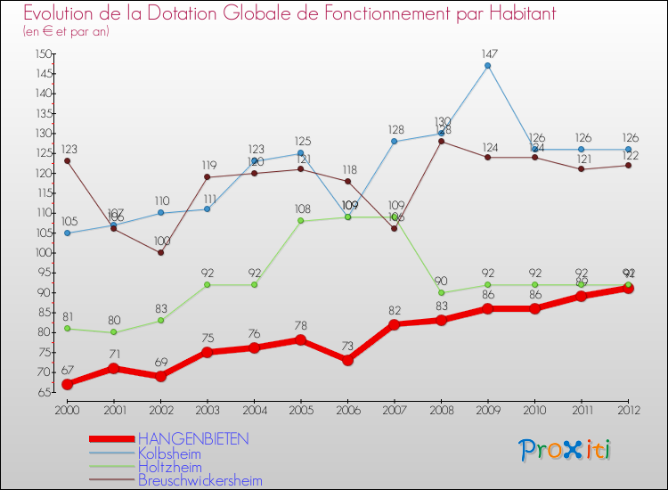 Evolution et montant de la dotation globale de fonctionnement par Habitant pour HANGENBIETEN et les communes proches Comparaison des dotations globales de fonctionnement par habitant pour HANGENBIETEN et les communes voisines