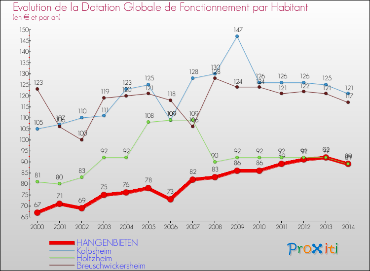 Evolution et montant de la dotation globale de fonctionnement par Habitant pour HANGENBIETEN et les communes proches de 2000 à 2014. Comparaison des dotations globales de fonctionnement par habitant pour HANGENBIETEN et les communes voisines de 2000 à 2014.