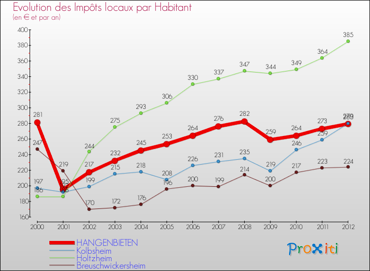Evolution et montant des impôts locaux par Habitant pour HANGENBIETEN et les communes proches Comparaison des impôts locaux par habitant pour HANGENBIETEN et les communes voisines