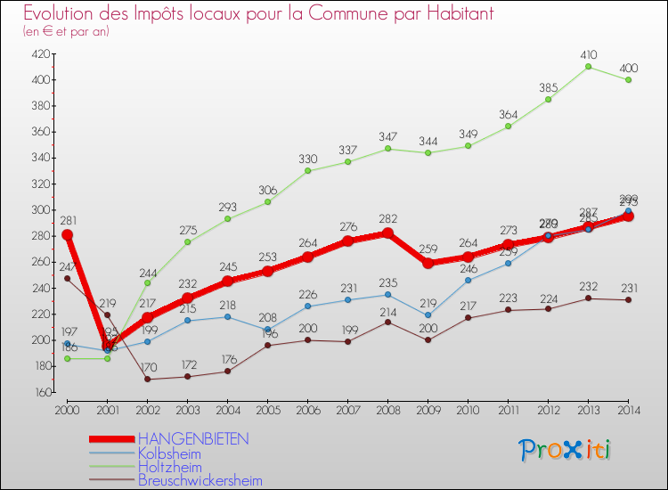Evolution et montant des impôts locaux par Habitant pour HANGENBIETEN et les communes proches de 2000 à 2014 Comparaison des impôts locaux par habitant pour HANGENBIETEN et les communes voisines de 2000 à 2014