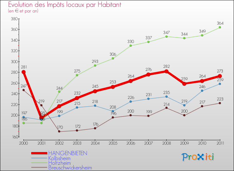 Evolution et montant des impôts locaux par Habitant pour HANGENBIETEN et les communes proches Comparaison des impôts locaux par habitant pour HANGENBIETEN et les communes voisines