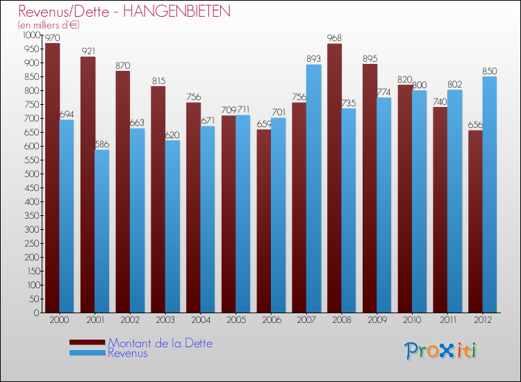 Evolution comparée de la dette et des revenus pour la commune de HANGENBIETEN de 2000 à 2012 Comparaison de la dette et des revenus pour HANGENBIETEN de 2000 à 2012