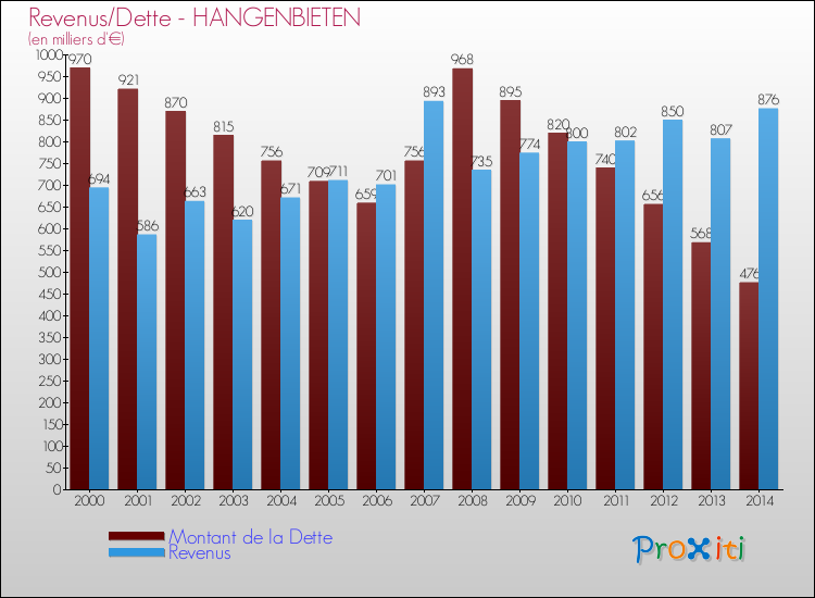 Evolution comparée de la dette et des revenus pour la commune de HANGENBIETEN de 2000 à 2014 Comparaison de la dette et des revenus pour HANGENBIETEN de 2000 à 2014