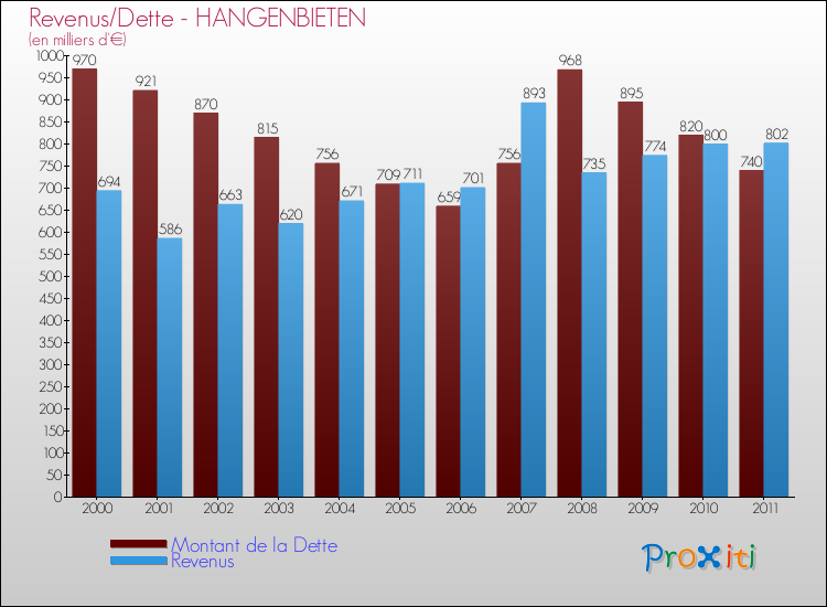 Evolution comparée de la dette et des revenus pour la commune de HANGENBIETEN de 2000 à 2011 Comparaison de la dette et des revenus pour HANGENBIETEN de 2000 à 2011