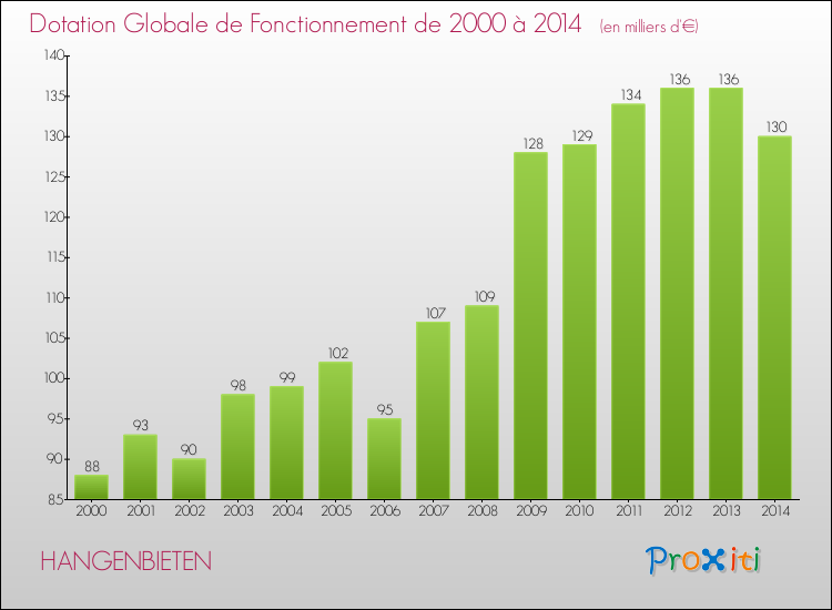 Evolution du montant de la Dotation Globale de Fonctionnement pour la commune de HANGENBIETEN de 2000 à 2014 Evolution du montant de la Dotation Globale de Fonctionnement pour HANGENBIETEN de 2000 à 2014