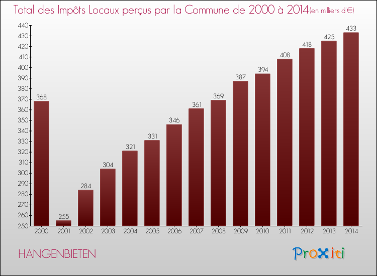 Evolution des Impôts Locaux pour la commune de HANGENBIETEN de 2000 à 2014 Evolution des Impôts Locaux pour HANGENBIETEN de 2000 à 2014