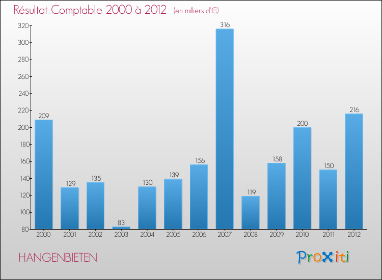 Evolution du résultat comptable pour la commune de HANGENBIETEN de 2000 à 2012 Evolution du résultat comptable pour HANGENBIETEN de 2000 à 2012