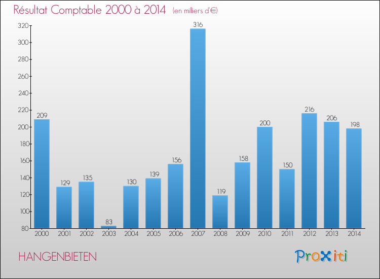 Evolution du résultat comptable pour la commune de HANGENBIETEN de 2000 à 2014 Evolution du résultat comptable pour HANGENBIETEN de 2000 à 2014
