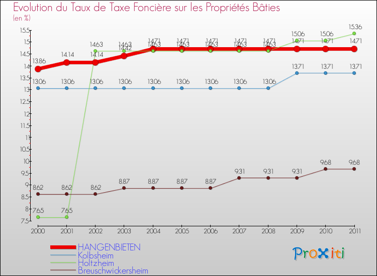 Evolution du taux de la taxe foncière sur le bati pour HANGENBIETEN et les communes proches Comparaison des taux de taxe foncière sur le bati pour HANGENBIETEN et les communes voisines