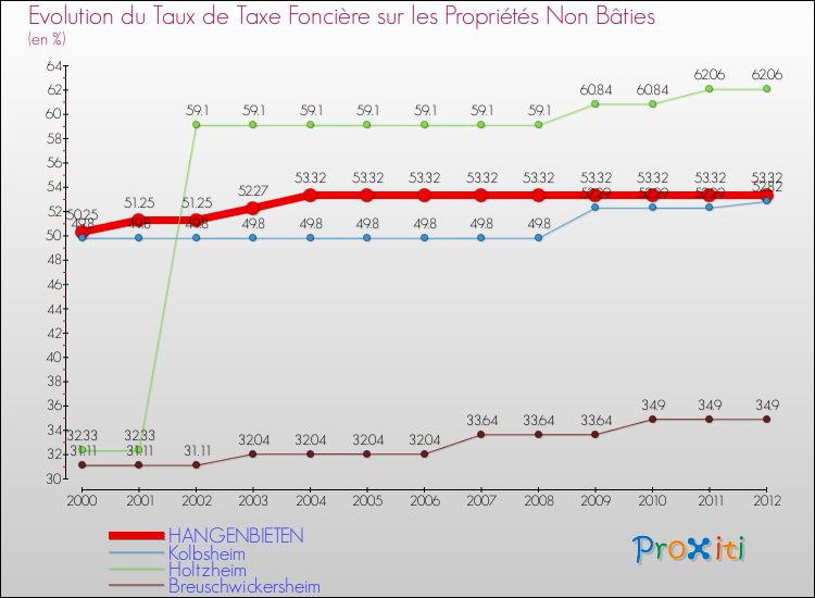 Evolution du taux de la taxe foncière sur les immeubles et terrains non batis pour HANGENBIETEN et les communes proches de 2000 à 2012 Comparaison des taux de la taxe foncière sur les immeubles et terrains non batis pour HANGENBIETEN et les communes voisines de 2000 à 2012