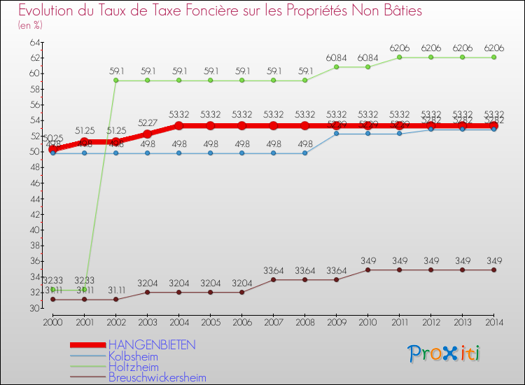 Evolution du taux de la taxe foncière sur les immeubles et terrains non batis pour HANGENBIETEN et les communes proches de 2000 à 2014 Comparaison des taux de la taxe foncière sur les immeubles et terrains non batis pour HANGENBIETEN et les communes voisines de 2000 à 2014