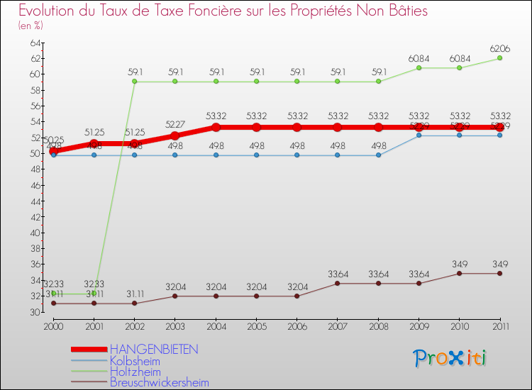 Evolution du taux de la taxe foncière sur les immeubles et terrains non batis pour HANGENBIETEN et les communes proches Comparaison des taux de la taxe foncière sur les immeubles et terrains non batis pour HANGENBIETEN et les communes voisines