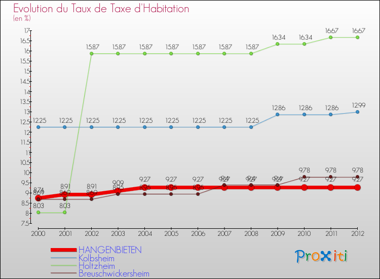 Evolution du taux de la taxe d'habitation pour HANGENBIETEN et les communes proches Comparaison des taux de la taxe d'habitation pour HANGENBIETEN et les communes voisines