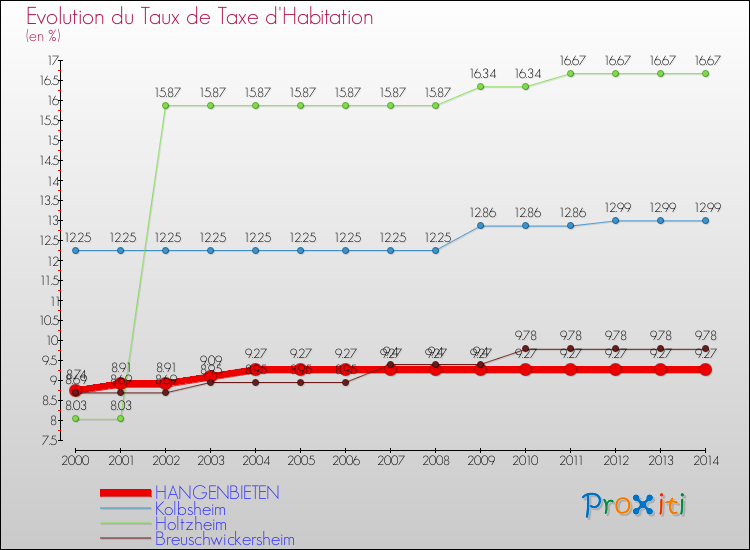 Evolution du taux de la taxe d'habitation pour HANGENBIETEN et les communes proches de 2000 à 2014 Comparaison des taux de la taxe d'habitation pour HANGENBIETEN et les communes voisines de 2000 à 2014