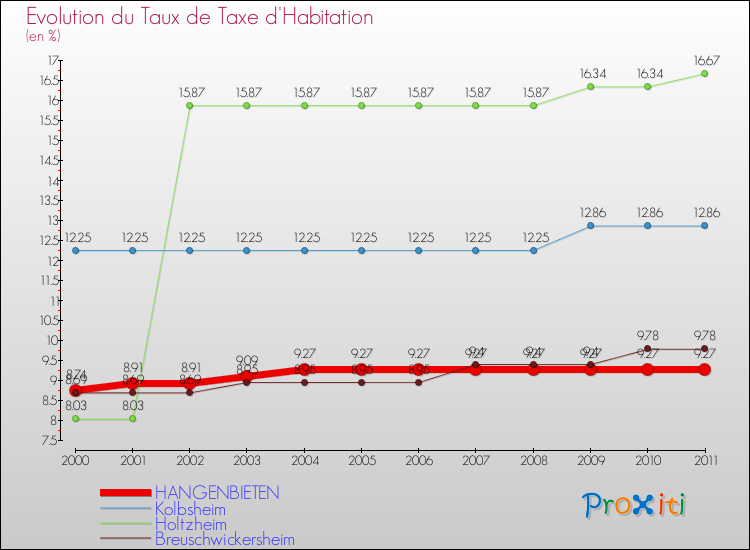Evolution du taux de la taxe d'habitation pour HANGENBIETEN et les communes proches Comparaison des taux de la taxe d'habitation pour HANGENBIETEN et les communes voisines