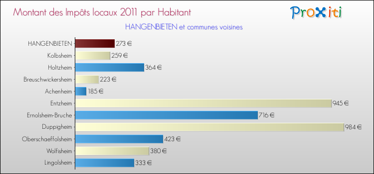 Montant des impôts locaux par Habitant pour HANGENBIETEN et les communes proches Comparaison des impôts locaux par habitant pour HANGENBIETEN et les communes voisines